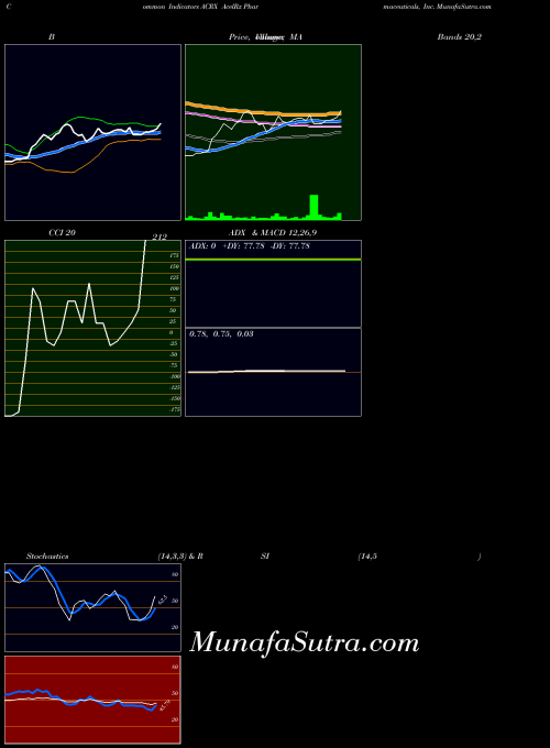 USA AcelRx Pharmaceuticals, Inc. ACRX All indicator, AcelRx Pharmaceuticals, Inc. ACRX indicators All technical analysis, AcelRx Pharmaceuticals, Inc. ACRX indicators All free charts, AcelRx Pharmaceuticals, Inc. ACRX indicators All historical values USA