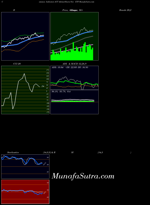Advisorshares Vice indicators chart 
