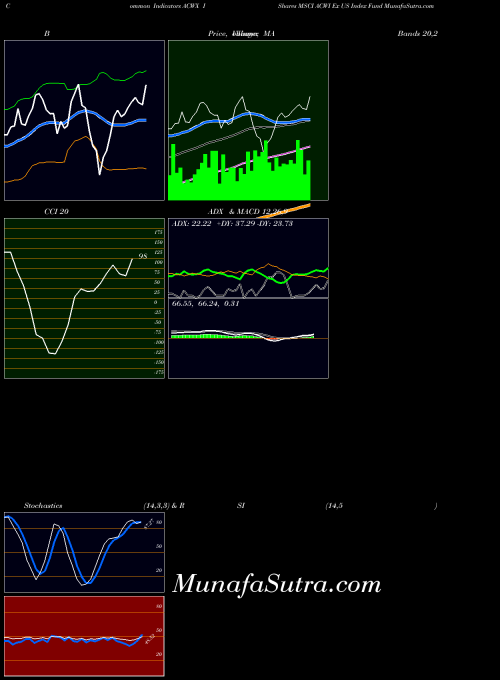 USA IShares MSCI ACWI Ex US Index Fund ACWX MA indicator, IShares MSCI ACWI Ex US Index Fund ACWX indicators MA technical analysis, IShares MSCI ACWI Ex US Index Fund ACWX indicators MA free charts, IShares MSCI ACWI Ex US Index Fund ACWX indicators MA historical values USA