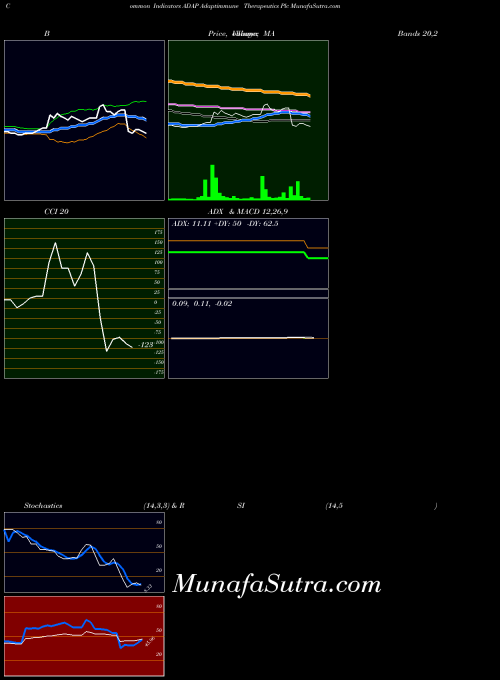 USA Adaptimmune Therapeutics Plc ADAP All indicator, Adaptimmune Therapeutics Plc ADAP indicators All technical analysis, Adaptimmune Therapeutics Plc ADAP indicators All free charts, Adaptimmune Therapeutics Plc ADAP indicators All historical values USA
