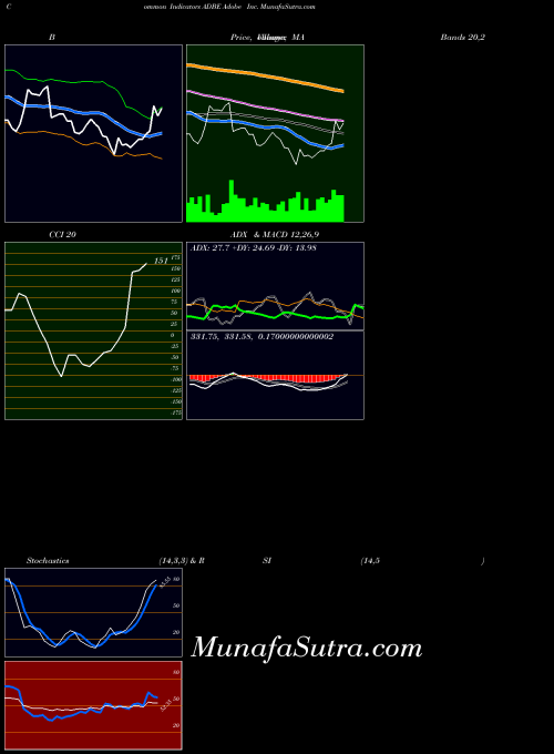 USA Adobe Inc. ADBE MACD indicator, Adobe Inc. ADBE indicators MACD technical analysis, Adobe Inc. ADBE indicators MACD free charts, Adobe Inc. ADBE indicators MACD historical values USA