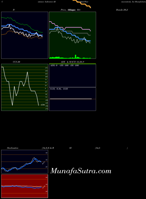 USA Adial Pharmaceuticals, Inc ADIL All indicator, Adial Pharmaceuticals, Inc ADIL indicators All technical analysis, Adial Pharmaceuticals, Inc ADIL indicators All free charts, Adial Pharmaceuticals, Inc ADIL indicators All historical values USA