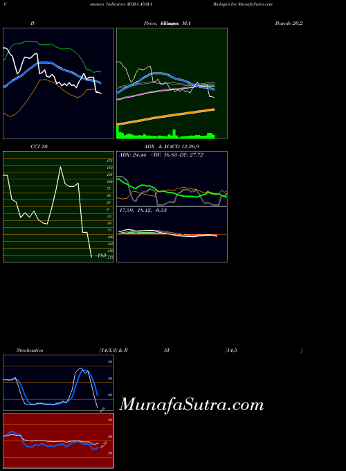 Adma Biologics indicators chart 