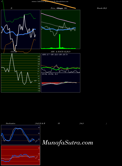 Adient Plc indicators chart 