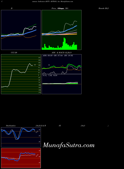 USA ADTRAN, Inc. ADTN All indicator, ADTRAN, Inc. ADTN indicators All technical analysis, ADTRAN, Inc. ADTN indicators All free charts, ADTRAN, Inc. ADTN indicators All historical values USA