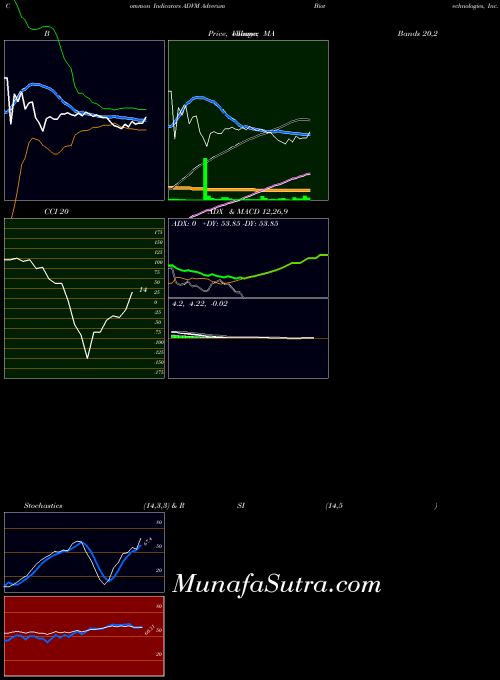 Adverum Biotechnologies indicators chart 