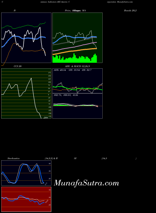 USA Ameren Corporation AEE All indicator, Ameren Corporation AEE indicators All technical analysis, Ameren Corporation AEE indicators All free charts, Ameren Corporation AEE indicators All historical values USA