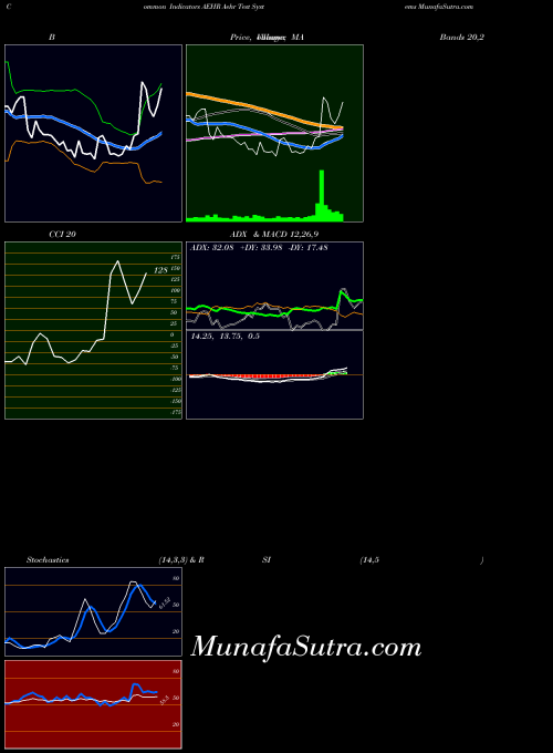 Aehr Test indicators chart 