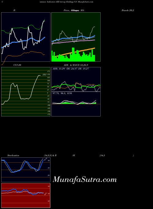 USA Aercap Holdings N.V. AER All indicator, Aercap Holdings N.V. AER indicators All technical analysis, Aercap Holdings N.V. AER indicators All free charts, Aercap Holdings N.V. AER indicators All historical values USA