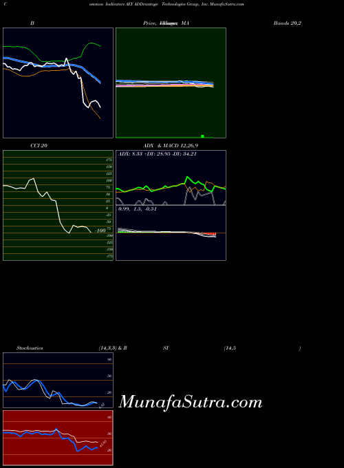 USA ADDvantage Technologies Group, Inc. AEY All indicator, ADDvantage Technologies Group, Inc. AEY indicators All technical analysis, ADDvantage Technologies Group, Inc. AEY indicators All free charts, ADDvantage Technologies Group, Inc. AEY indicators All historical values USA