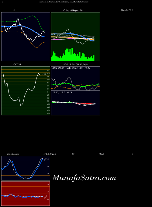 USA AudioEye, Inc. AEYE All indicator, AudioEye, Inc. AEYE indicators All technical analysis, AudioEye, Inc. AEYE indicators All free charts, AudioEye, Inc. AEYE indicators All historical values USA