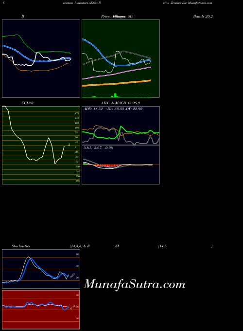 USA AEterna Zentaris Inc. AEZS All indicator, AEterna Zentaris Inc. AEZS indicators All technical analysis, AEterna Zentaris Inc. AEZS indicators All free charts, AEterna Zentaris Inc. AEZS indicators All historical values USA