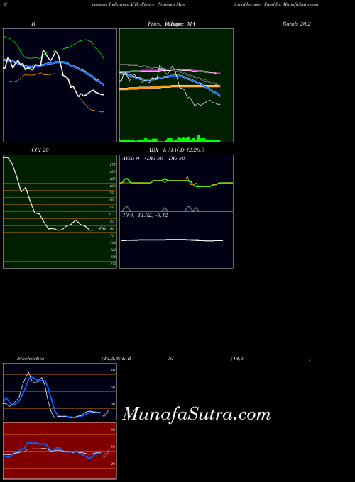 Alliance National indicators chart 