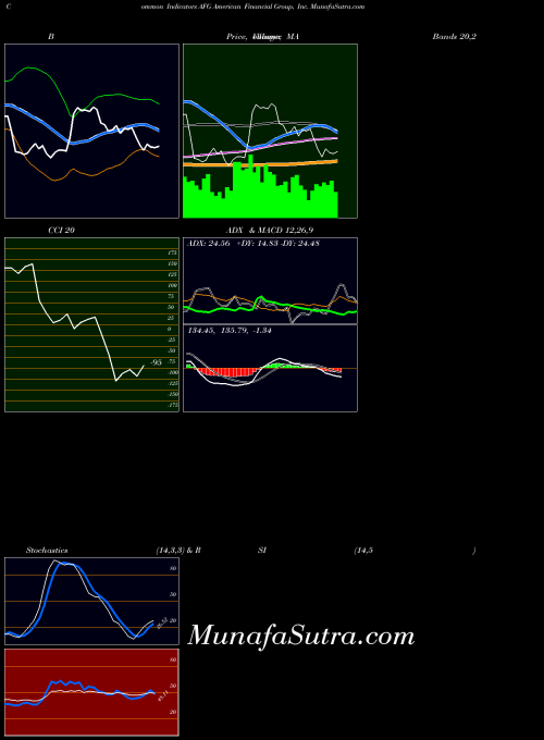 USA American Financial Group, Inc. AFG All indicator, American Financial Group, Inc. AFG indicators All technical analysis, American Financial Group, Inc. AFG indicators All free charts, American Financial Group, Inc. AFG indicators All historical values USA