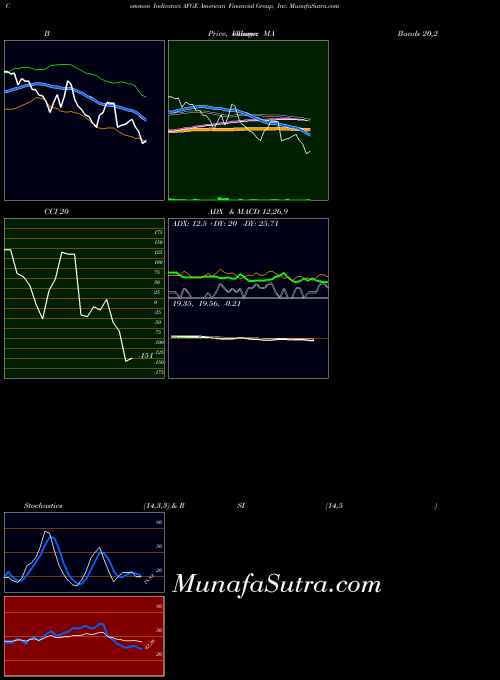 American Financial indicators chart 