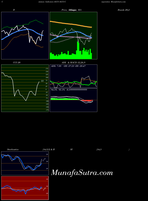 USA AGCO Corporation AGCO All indicator, AGCO Corporation AGCO indicators All technical analysis, AGCO Corporation AGCO indicators All free charts, AGCO Corporation AGCO indicators All historical values USA