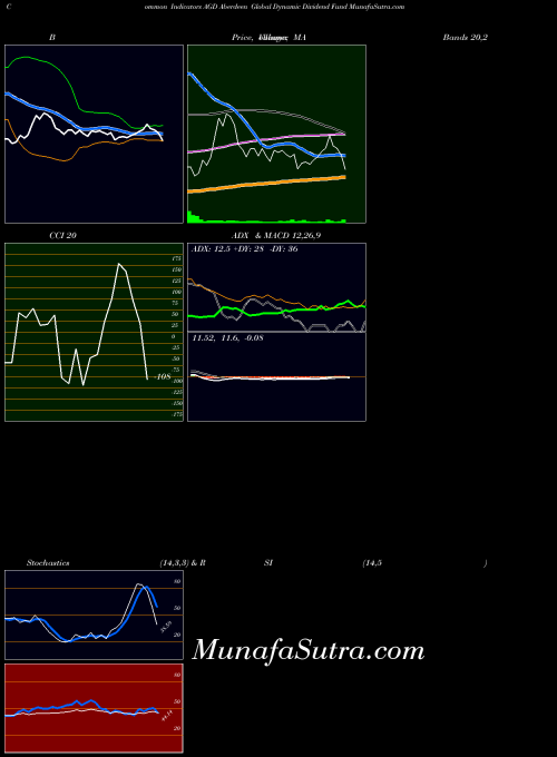 USA Aberdeen Global Dynamic Dividend Fund AGD All indicator, Aberdeen Global Dynamic Dividend Fund AGD indicators All technical analysis, Aberdeen Global Dynamic Dividend Fund AGD indicators All free charts, Aberdeen Global Dynamic Dividend Fund AGD indicators All historical values USA