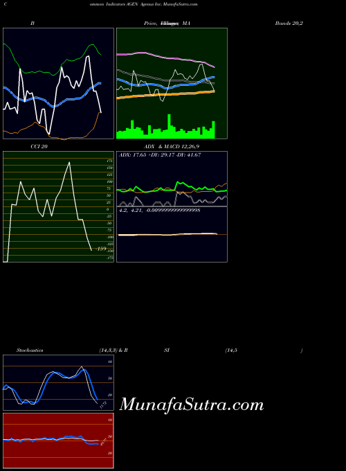USA Agenus Inc. AGEN All indicator, Agenus Inc. AGEN indicators All technical analysis, Agenus Inc. AGEN indicators All free charts, Agenus Inc. AGEN indicators All historical values USA