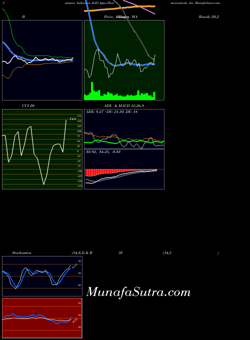 Agios Pharmaceuticals indicators chart 