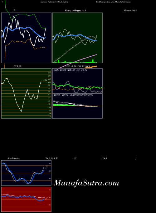 USA Aeglea BioTherapeutics, Inc. AGLE All indicator, Aeglea BioTherapeutics, Inc. AGLE indicators All technical analysis, Aeglea BioTherapeutics, Inc. AGLE indicators All free charts, Aeglea BioTherapeutics, Inc. AGLE indicators All historical values USA
