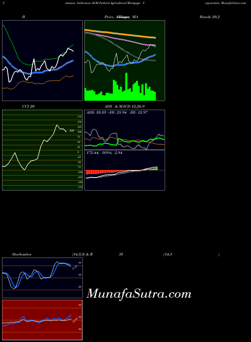 Federal Agricultural indicators chart 