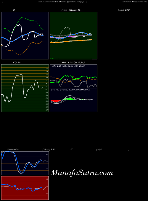 Federal Agricultural indicators chart 