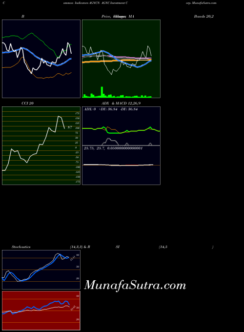 Agnc Investment indicators chart 