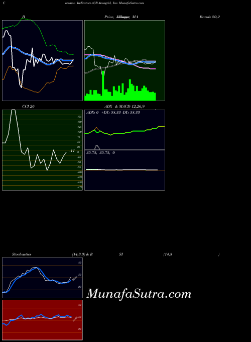 Avangrid Inc indicators chart 