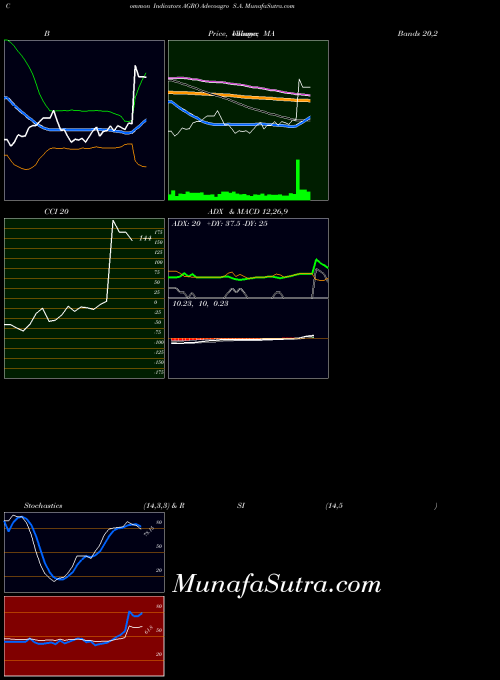 USA Adecoagro S.A. AGRO All indicator, Adecoagro S.A. AGRO indicators All technical analysis, Adecoagro S.A. AGRO indicators All free charts, Adecoagro S.A. AGRO indicators All historical values USA