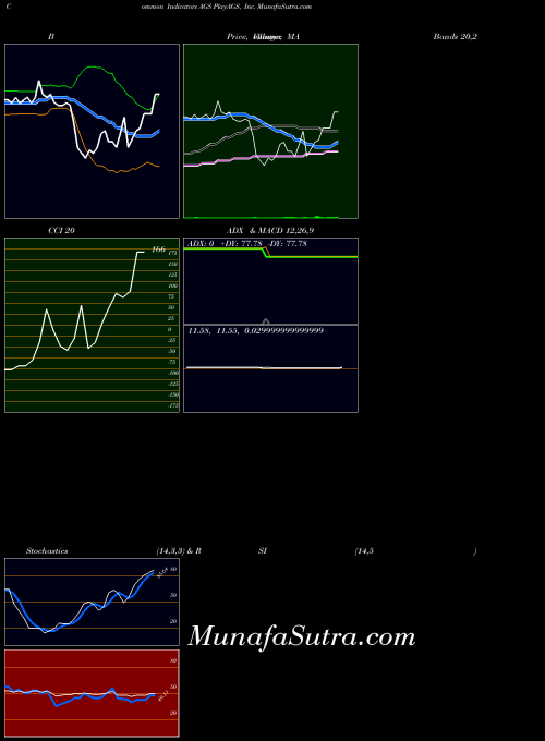 Playags Inc indicators chart 