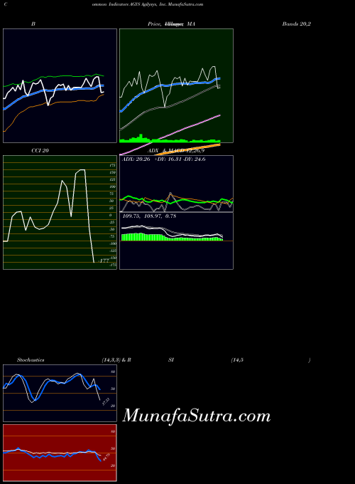 Agilysys Inc indicators chart 