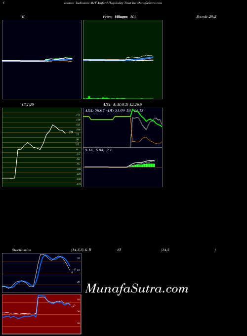 Ashford Hospitality indicators chart 