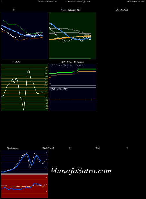 USA Senmiao Technology Limited AIHS All indicator, Senmiao Technology Limited AIHS indicators All technical analysis, Senmiao Technology Limited AIHS indicators All free charts, Senmiao Technology Limited AIHS indicators All historical values USA