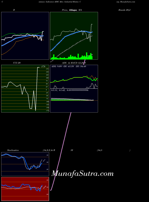 USA Altra Industrial Motion Corp. AIMC All indicator, Altra Industrial Motion Corp. AIMC indicators All technical analysis, Altra Industrial Motion Corp. AIMC indicators All free charts, Altra Industrial Motion Corp. AIMC indicators All historical values USA