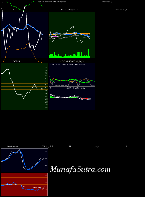 USA Albany International Corporation AIN PriceVolume indicator, Albany International Corporation AIN indicators PriceVolume technical analysis, Albany International Corporation AIN indicators PriceVolume free charts, Albany International Corporation AIN indicators PriceVolume historical values USA