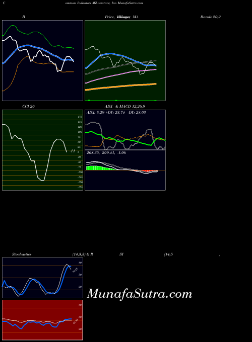 USA Assurant, Inc. AIZ All indicator, Assurant, Inc. AIZ indicators All technical analysis, Assurant, Inc. AIZ indicators All free charts, Assurant, Inc. AIZ indicators All historical values USA