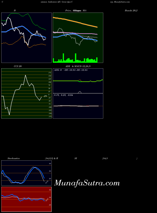 USA Great Ajax Corp. AJX All indicator, Great Ajax Corp. AJX indicators All technical analysis, Great Ajax Corp. AJX indicators All free charts, Great Ajax Corp. AJX indicators All historical values USA