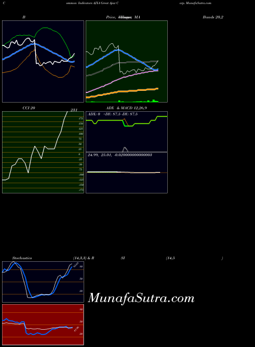 USA Great Ajax Corp. AJXA ADX indicator, Great Ajax Corp. AJXA indicators ADX technical analysis, Great Ajax Corp. AJXA indicators ADX free charts, Great Ajax Corp. AJXA indicators ADX historical values USA