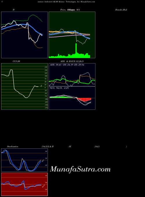 Akamai Technologies indicators chart 