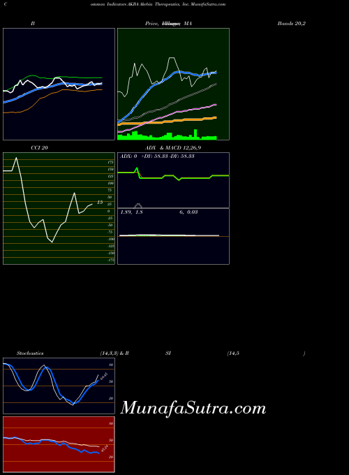 USA Akebia Therapeutics, Inc. AKBA CCI indicator, Akebia Therapeutics, Inc. AKBA indicators CCI technical analysis, Akebia Therapeutics, Inc. AKBA indicators CCI free charts, Akebia Therapeutics, Inc. AKBA indicators CCI historical values USA