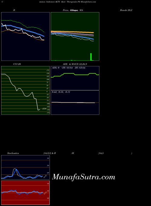 Akari Therapeutics indicators chart 