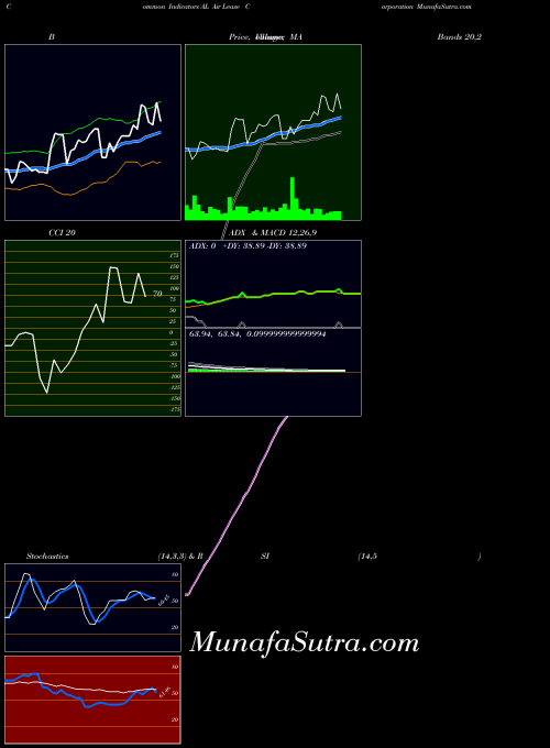 USA Air Lease Corporation AL PriceVolume indicator, Air Lease Corporation AL indicators PriceVolume technical analysis, Air Lease Corporation AL indicators PriceVolume free charts, Air Lease Corporation AL indicators PriceVolume historical values USA