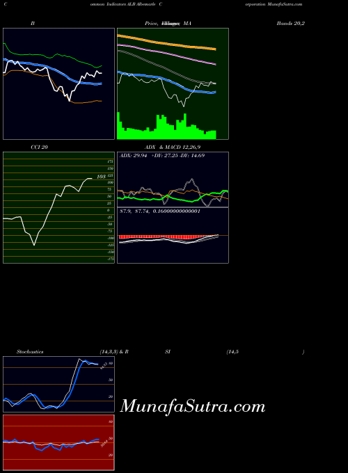 USA Albemarle Corporation ALB Stochastics indicator, Albemarle Corporation ALB indicators Stochastics technical analysis, Albemarle Corporation ALB indicators Stochastics free charts, Albemarle Corporation ALB indicators Stochastics historical values USA