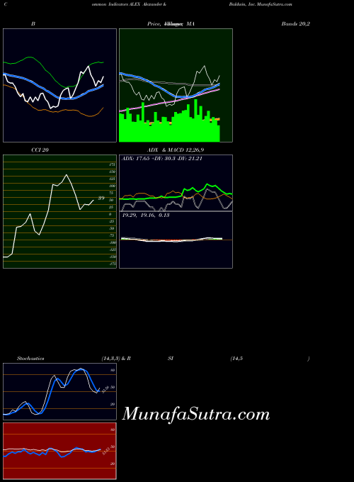 USA Alexander & Baldwin, Inc. ALEX All indicator, Alexander & Baldwin, Inc. ALEX indicators All technical analysis, Alexander & Baldwin, Inc. ALEX indicators All free charts, Alexander & Baldwin, Inc. ALEX indicators All historical values USA