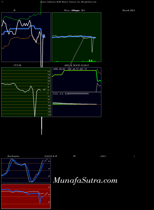 USA Alimera Sciences, Inc. ALIM All indicator, Alimera Sciences, Inc. ALIM indicators All technical analysis, Alimera Sciences, Inc. ALIM indicators All free charts, Alimera Sciences, Inc. ALIM indicators All historical values USA
