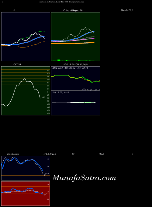 Allot indicators chart 