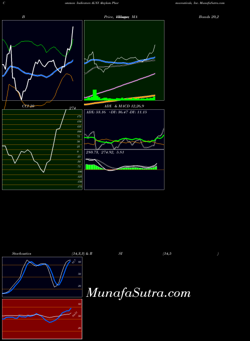 Alnylam Pharmaceuticals indicators chart 