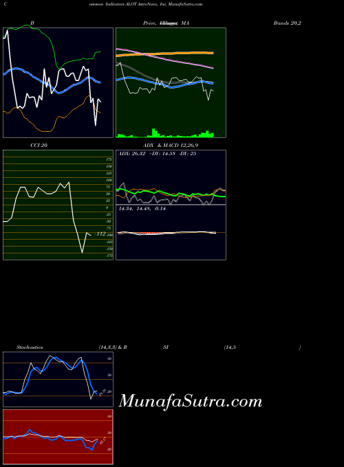 USA AstroNova, Inc. ALOT CCI indicator, AstroNova, Inc. ALOT indicators CCI technical analysis, AstroNova, Inc. ALOT indicators CCI free charts, AstroNova, Inc. ALOT indicators CCI historical values USA