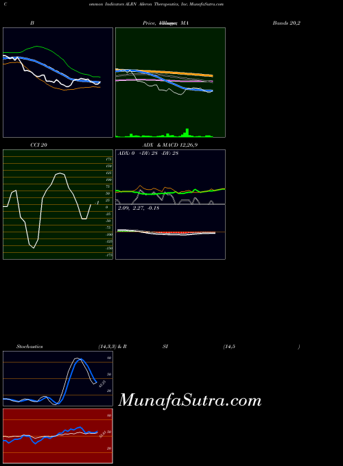 USA Aileron Therapeutics, Inc. ALRN All indicator, Aileron Therapeutics, Inc. ALRN indicators All technical analysis, Aileron Therapeutics, Inc. ALRN indicators All free charts, Aileron Therapeutics, Inc. ALRN indicators All historical values USA