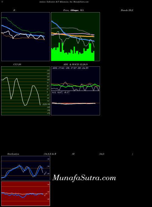 USA Altimmune, Inc. ALT All indicator, Altimmune, Inc. ALT indicators All technical analysis, Altimmune, Inc. ALT indicators All free charts, Altimmune, Inc. ALT indicators All historical values USA